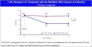 Medtronic ADAPT study results published in The Lancet Diabetes &amp; Endocrinology show improved glycemic control and treatment satisfaction among those using MiniMed™ 780G system¹, compared to insulin injections