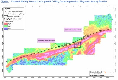 Figure 1: Planned Mining Area and Completed Drilling Superimposed on Magnetic Survey Results (CNW Group/Graphite One Inc.)