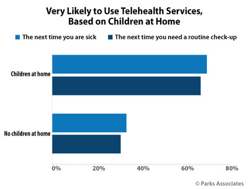 Parks Associates: Very Likely to Use Telehealth Services, Based on Children at Home