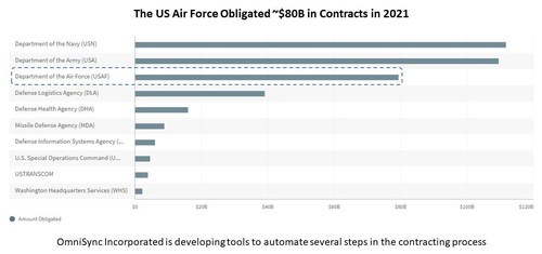 The US Air Force obligated approximately 21% of all Department of Defense-awarded contracts in 2021 (source: USA Spending.gov), showing the potential large-scale impact that OmmiSync's work could have, if successful.