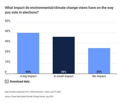 What impact do environmental/climate change views have on the way you vote in elections?