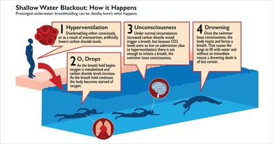 Shallow Water Blackout: How it Happens (diagram)