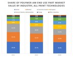3D Printed Polymer Parts Data Published: SmarTech Analysis Sees Polymer Additive Manufacturing Market to Produce Nearly $26B in Components Annually by 2030