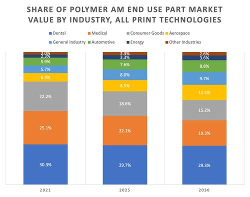 SHARE OF POLYMER AM END USE PART MARKET VALUE BY INDUSTRY, ALL PRINT TECHNOLOGIES (SmarTech Analysis)
