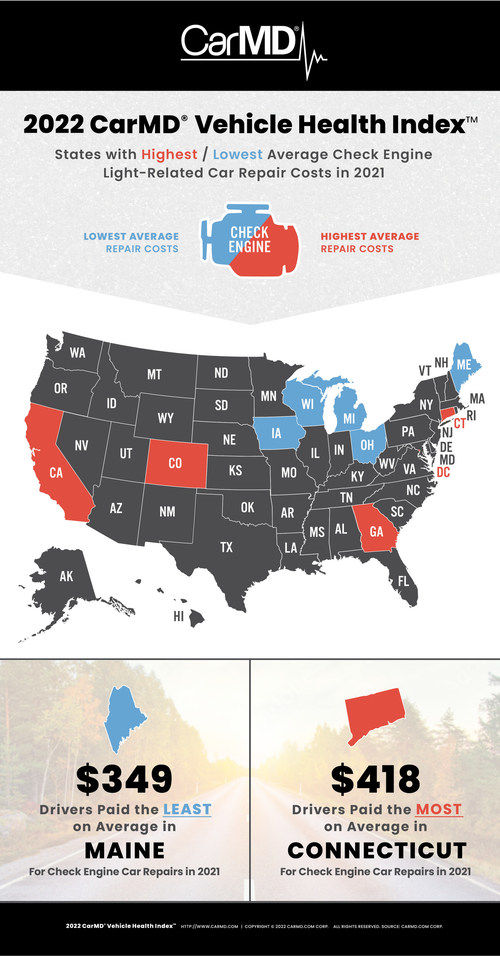 This infographic map of the U.S. highlights the states with the highest and lowest check engine-related car repairs costs during calendar year 2021, according to CarMD. A leading provider of automotive diagnostic data, CarMD publishes this report annually to bring awareness about the importance of check engine light health to reduce cost of ownership, reduce emissions output for cleaner air, and improve fuel economy.