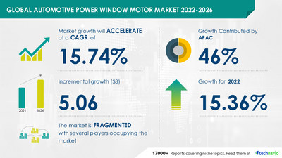 Latest market research report titled 
Automotive Power Window Motor Market by Application and Geography - Forecast and Analysis 2022-2026 has been announced by Technavio which is proudly partnering with Fortune 500 companies for over 16 years