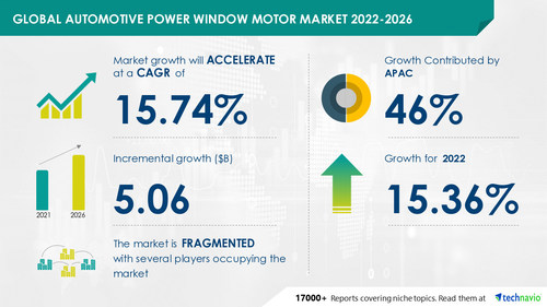 Latest market research report titled Automotive Power Window Motor Market by Application and Geography - Forecast and Analysis 2022-2026 has been announced by Technavio which is proudly partnering with Fortune 500 companies for over 16 years