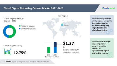 Latest market research report titled 
Digital Marketing Courses Market Growth, Size, Trends, Analysis Report by Type, Application, Region and Segment Forecast 2022-2026 has been announced by Technavio which is proudly partnering with Fortune 500 companies for over 16 years