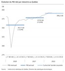 PIB réel du Québec aux prix de base : hausse de 0,1 % en mai 2022