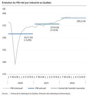 PIB réel du Québec aux prix de base : hausse de 0,1 % en mai 2022