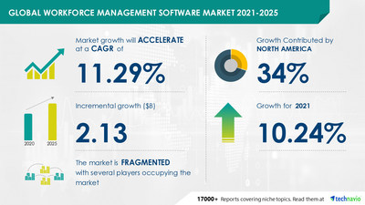 Latest market research report titled Global Workforce Management Software Market by Deployment and Geography - Forecast and Analysis 2021-2025 has been announced by Technavio which is proudly partnering with Fortune 500 companies for over 16 years