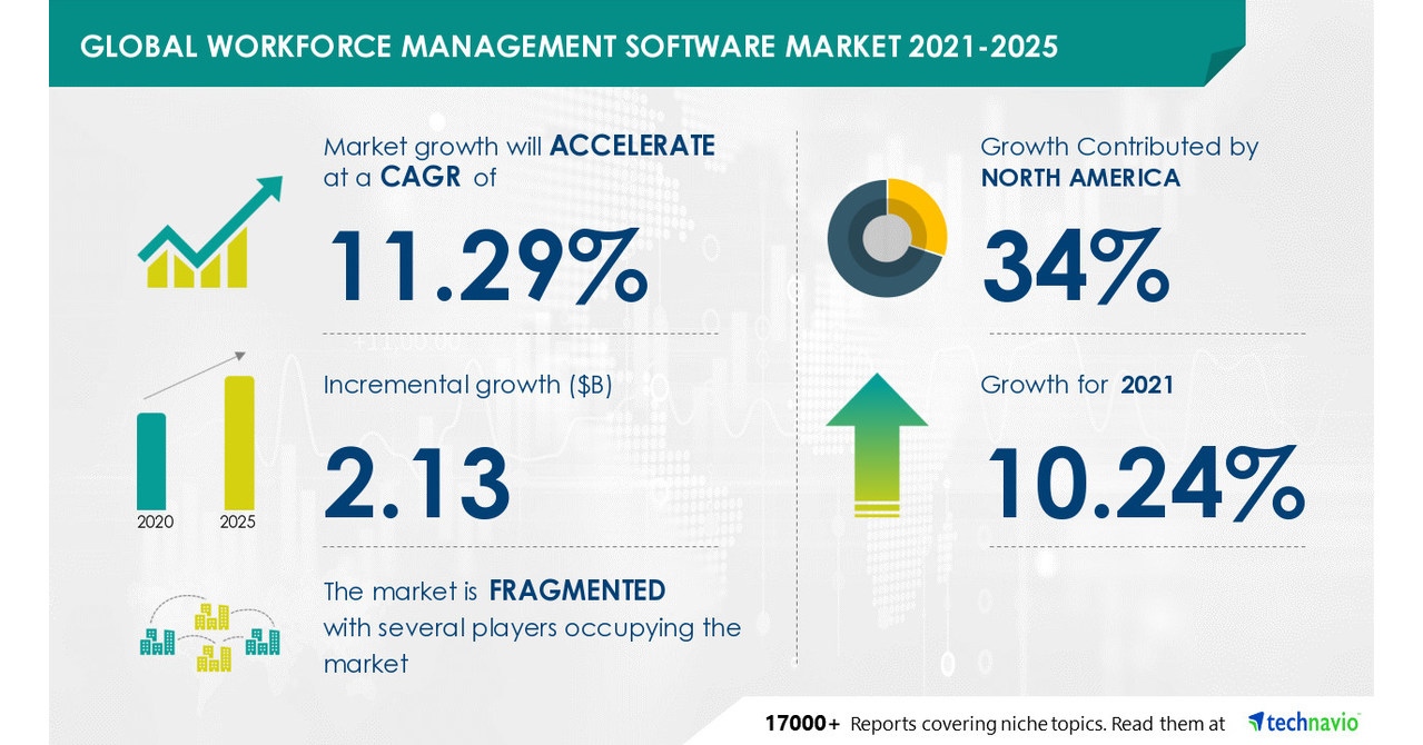 Workforce Management Software Market Size, Growth Trends 2032