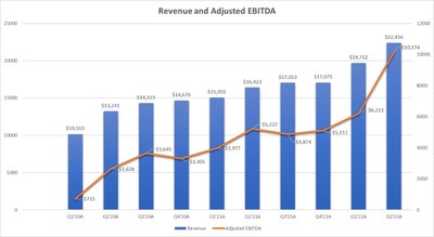 Revenue and Adjusted EBITDA (CNW Group/Cansortium Inc)