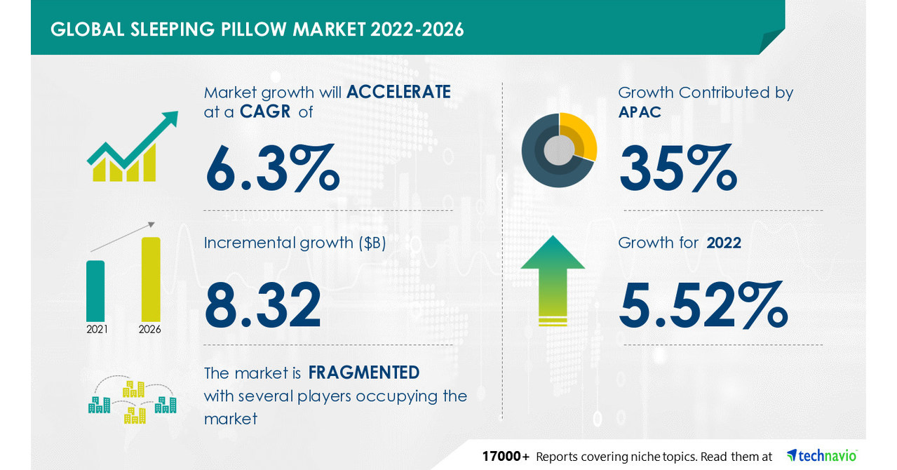 USD 8.32 billion Growth in Sleeping Pillow Market Size with 35