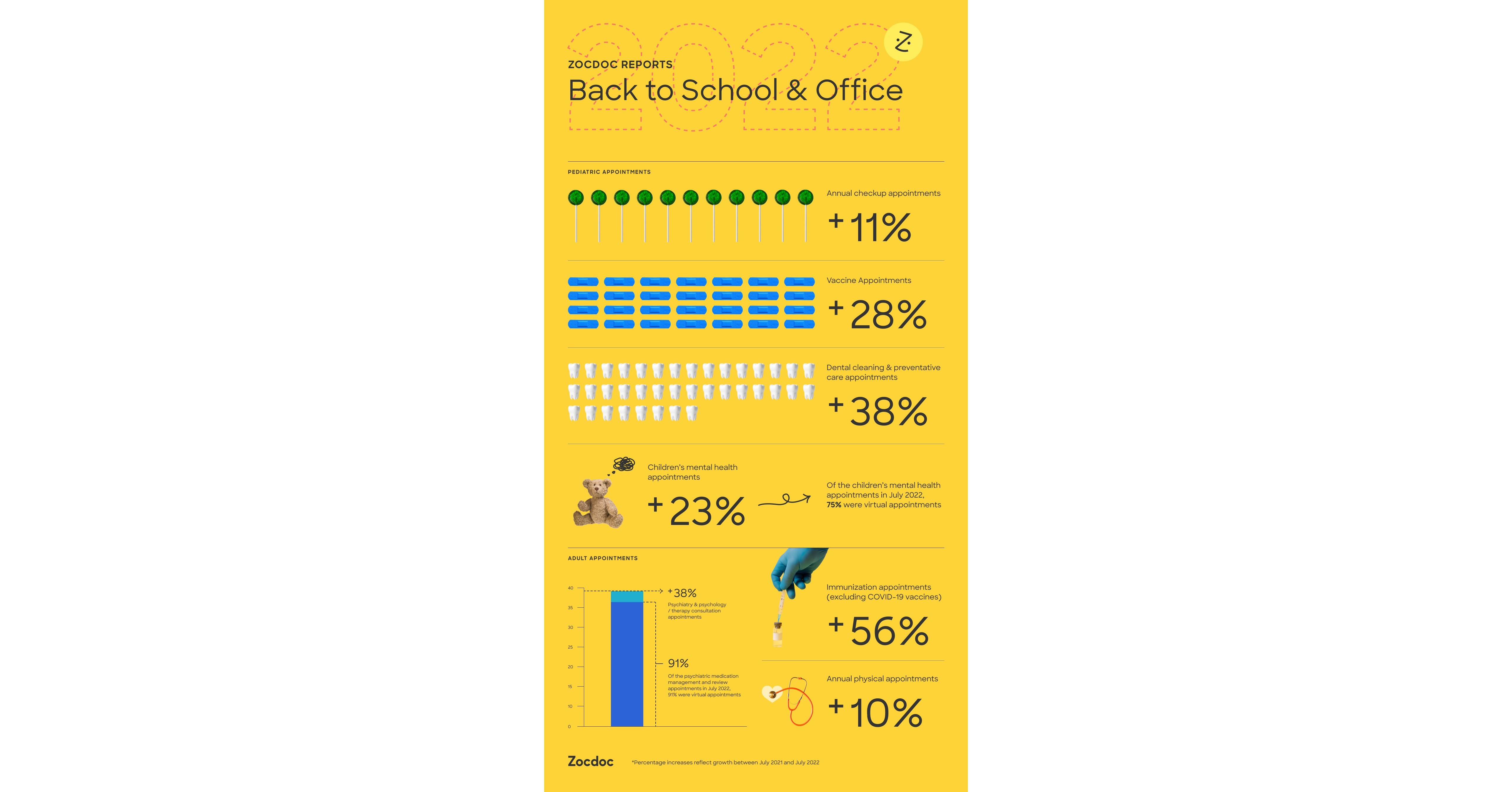 Zocdoc Reports: Back to School & Office