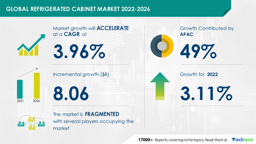 Latest market research report titled Refrigerated Cabinet Market Growth, Size, Trends, Analysis Report by Type, Application, Region and Segment Forecast 2022-2026 has been announced by Technavio which is proudly partnering with Fortune 500 companies for over 16 years