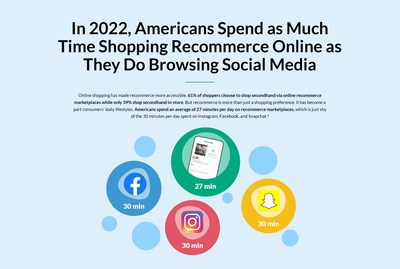 In 2022, Americans Spend as Much Time Shopping Recommerce Online as They Do Browsing Social Media