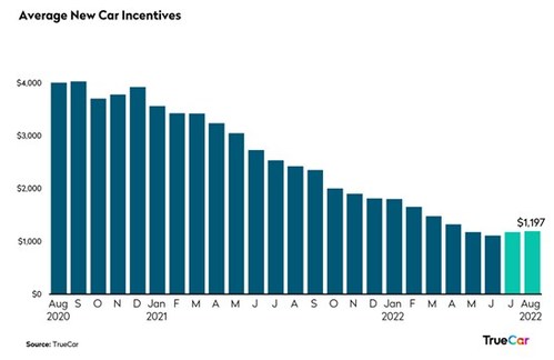 Average New Car Incentives