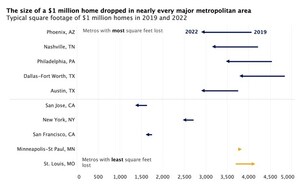 'Shrinkflation' hits $1 million homes, down 397 square feet since 2020