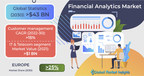 Financial Analytics Market to value USD 43 Bn by 2030, Says Global Market Insights Inc.