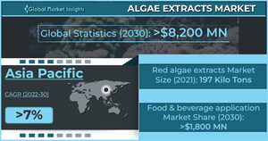 Algae Extracts Market to hit $8 billion by 2030, says Global Market Insights Inc.