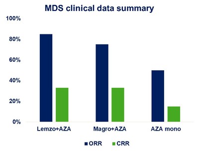Figure 1. Clinical efficacy of lemzoparlimab and AZA combination in MDS patients who received initial dose over six months