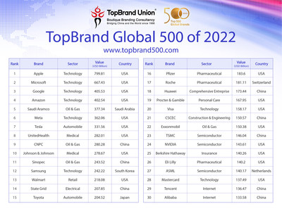 Eight of the top 30 global brands are from the US and the full TopBrand Global 500 rankings are available at www.topbrand500.com (PRNewsfoto/TopBrand Union)