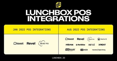 Lunchbox has expanded its POS integrations by 3x since January.