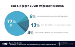 EWL-Umfrage: Mehr als drei Viertel der in Deutschland arbeitenden Flüchtlinge aus der Ukraine sind gegen COVID-19 geimpft