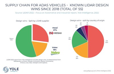 Hesai Ranks 1st on ADAS Design Wins Globally