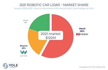 Hesai Ranks 1st in L4 Autonomous Driving LiDAR Market Share