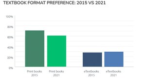 College Students Still Prefer Print Despite Growing eTextbook Popularity