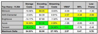 Figure 4.  This table presents a numbers-only view of the cost and quality of the services for the top-heavy distribution pattern under the H.264 encoding standard, all compared to the convex-hull ladder. Tencent Cloud’s MPS outperforms the others in terms of storage costs, streaming costs and overall VMAF. (PRNewsfoto/Tencent Cloud)