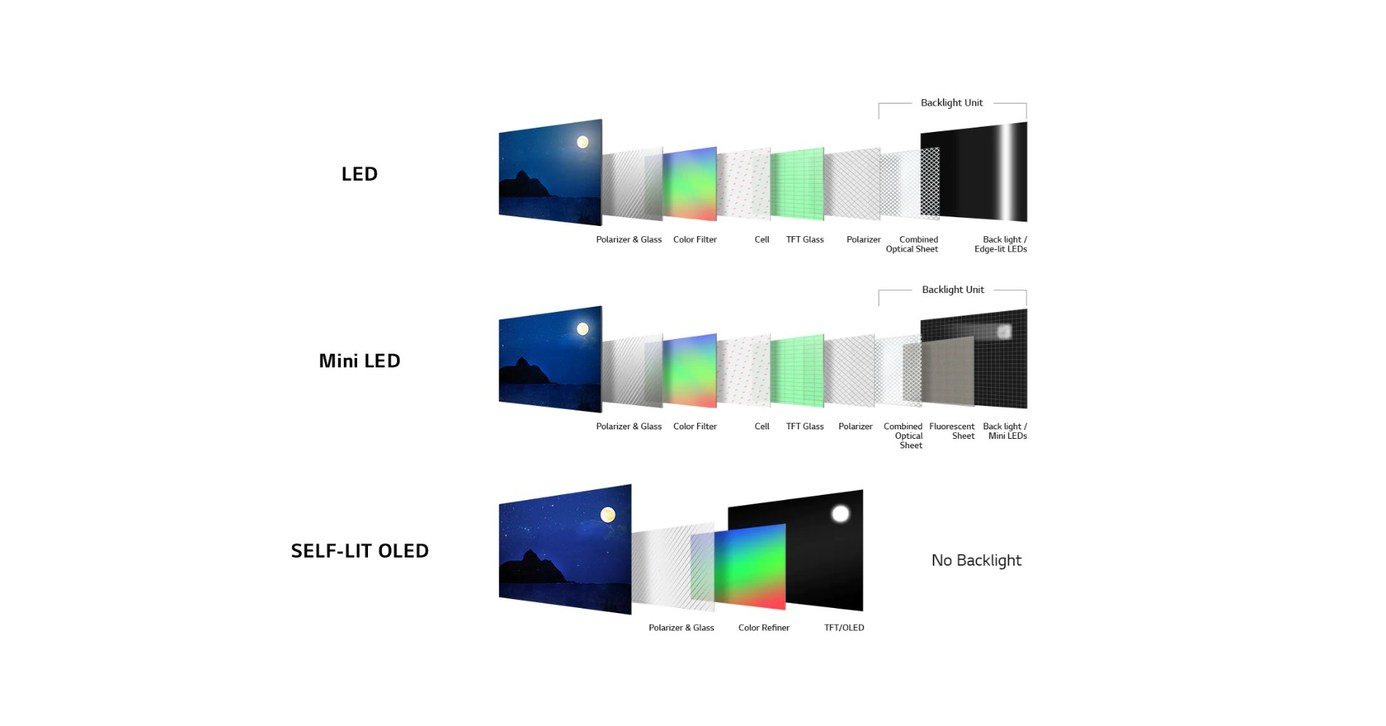 Tecnologia OLED evo: Como a ideia da LG transformou o mercado de ...