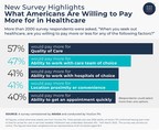 New Survey Highlights What Americans Are Willing to Pay More for in Healthcare