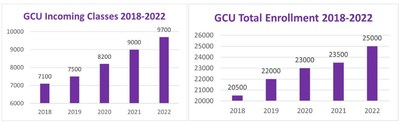 Grand Canyon University's incoming and total campus enrollment from 2018-2022.