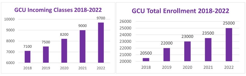 GRAND CANYON UNIVERSITY BUCKS NATIONAL TREND WITH LARGEST INCOMING CLASS OF STUDENTS IN ITS HISTORY