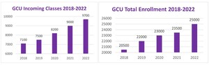 GRAND CANYON UNIVERSITY BUCKS NATIONAL TREND WITH LARGEST INCOMING CLASS OF STUDENTS IN ITS HISTORY