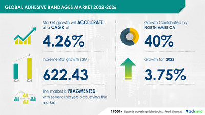 Latest market research report titled 
Adhesive Bandages Market by Product and Geography - Forecast and Analysis 2022-2026 has been announced by Technavio which is proudly partnering with Fortune 500 companies for over 16 years
