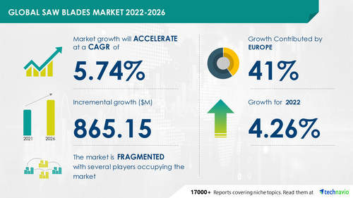 The latest market research report titled Saw Blades Market Growth, Size, Trends, Analysis Report by Type, Application, Region and Segment Forecast 2022-2026 has been announced by Technavio which is proud to partner with Fortune 500 companies for more than 16 years.