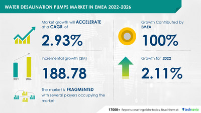Latest market research report titled Water Desalination Pumps Market in EMEA by Type, Application, and Geography - Forecast and Analysis 2022-2026 has been announced by Technavio which is proudly partnering with Fortune 500 companies for over 16 years