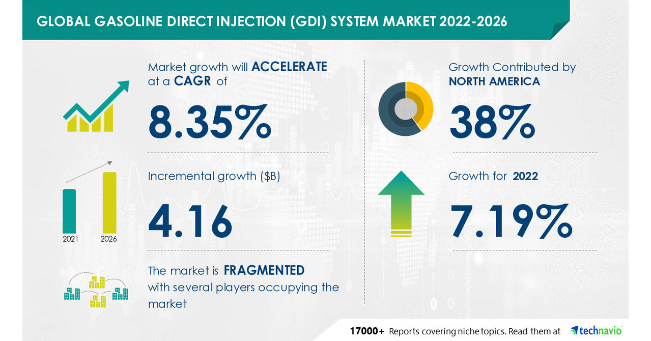 Gasoline Direct Injection (GDI) System Market to record USD 4.16 Bn