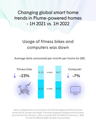 Plume's Latest Market Report Reveals Major Shifts in Smart Home Usage