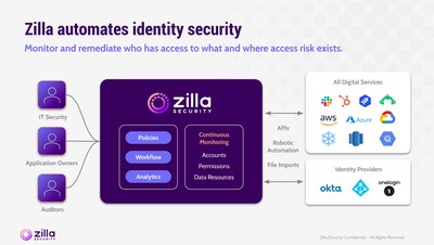 Zilla eliminates all of the complexity in managing identities and permissions by combining identity governance and cloud security into one platform.