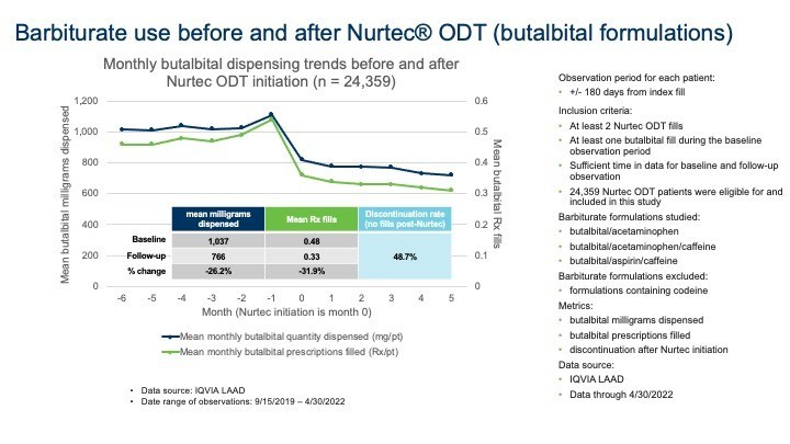 Real-World Administrative Claims Analysis Demonstrates That Almost Half of Migraine Patients Discontinue Barbiturate Use After Initiation of Nurtec ODT - Vimarsana News