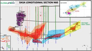 Global Atomic's Dasa Drill Program Achieves 15,000-Metre Target, Successful Results Prompt Decision to Extend Program
