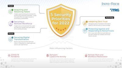 Insights on the top priorities that APAC security leaders need to know for the coming year, as detailed by Info-Tech Research Group's Security Priorities 2022 report. (CNW Group/Info-Tech Research Group)