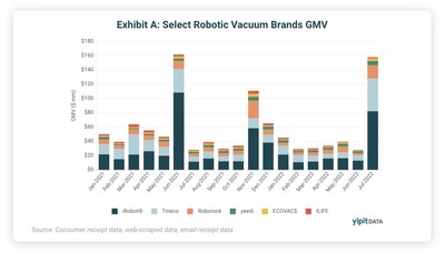 Select Robotic Vacuum Brands GMV. Source: Consumer receipt data, web-scraped data, email receipt data