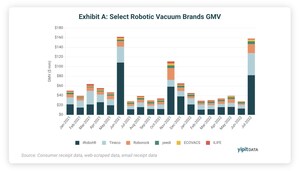Amazon Brands Analysis: Apple AirTag sales accelerate; iRobot outpaces peers