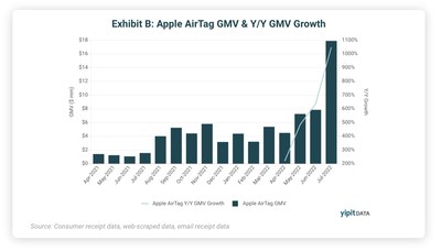 Apple AirTag GMV & Y/Y GMV Growth. Source: Consumer receipt data, web-scraped data, email receipt data